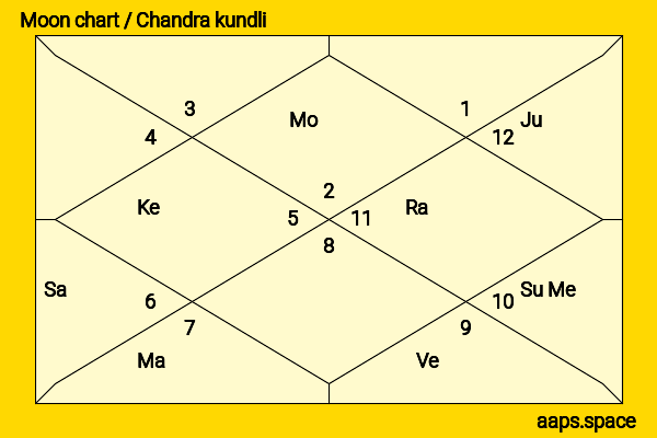 Imran Khan chandra kundli or moon chart